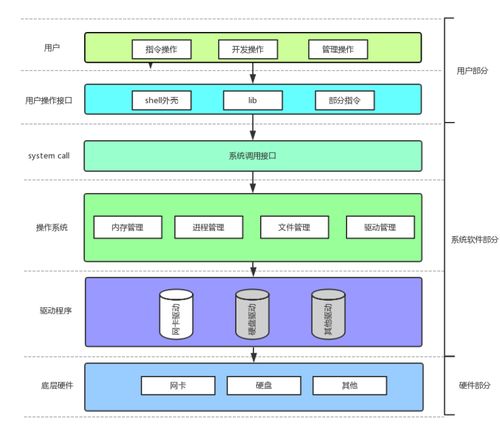 從馮·諾依曼體系到操作系統(tǒng)管理哲學(xué) 深度解構(gòu)計(jì)算機(jī)底層運(yùn)行邏輯